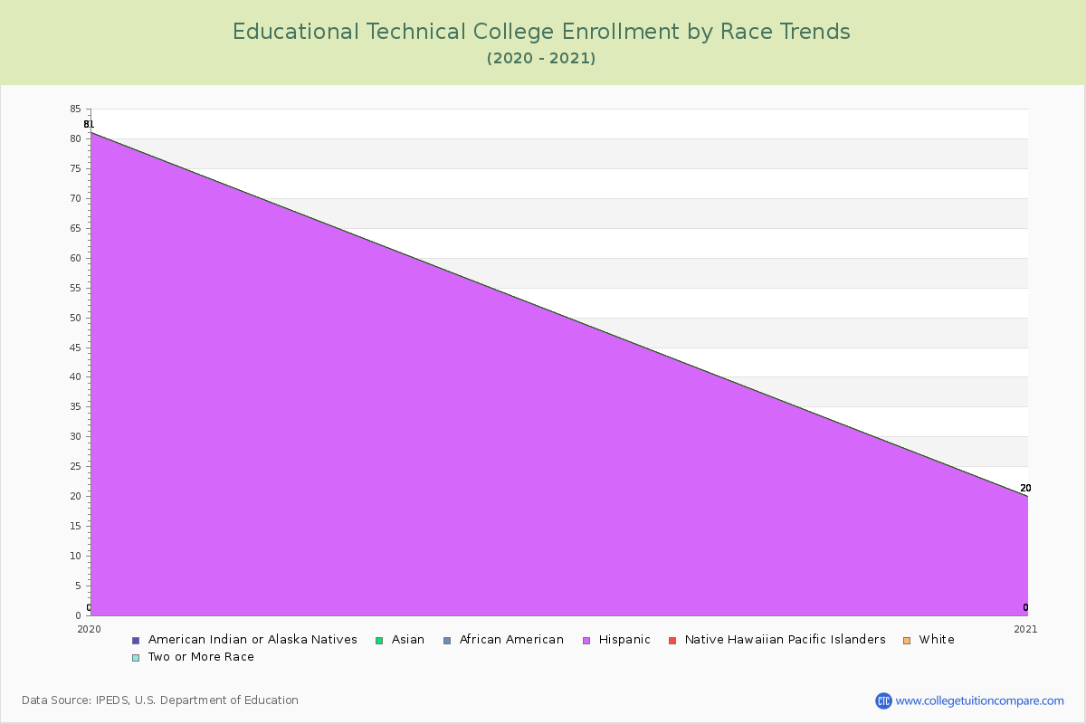 Educational Technical College Enrollment by Race Trends Chart