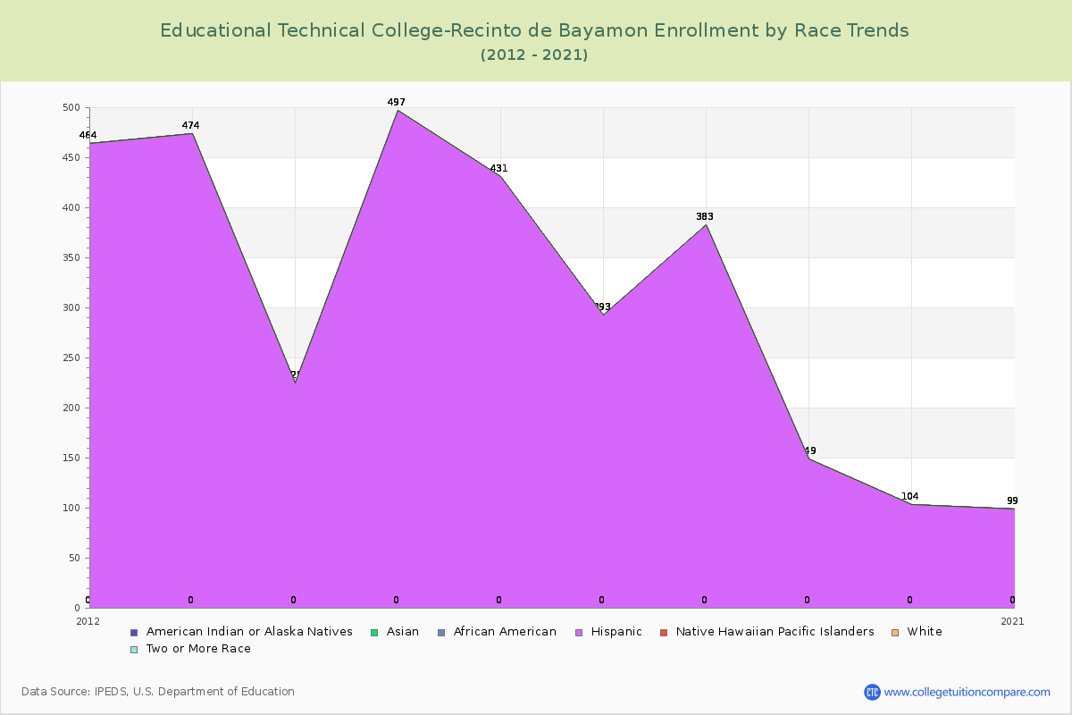 Educational Technical College-Recinto de Bayamon Enrollment by Race Trends Chart