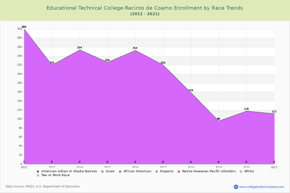 Educational Technical College-Recinto de Coamo Enrollment by Race Trends Chart
