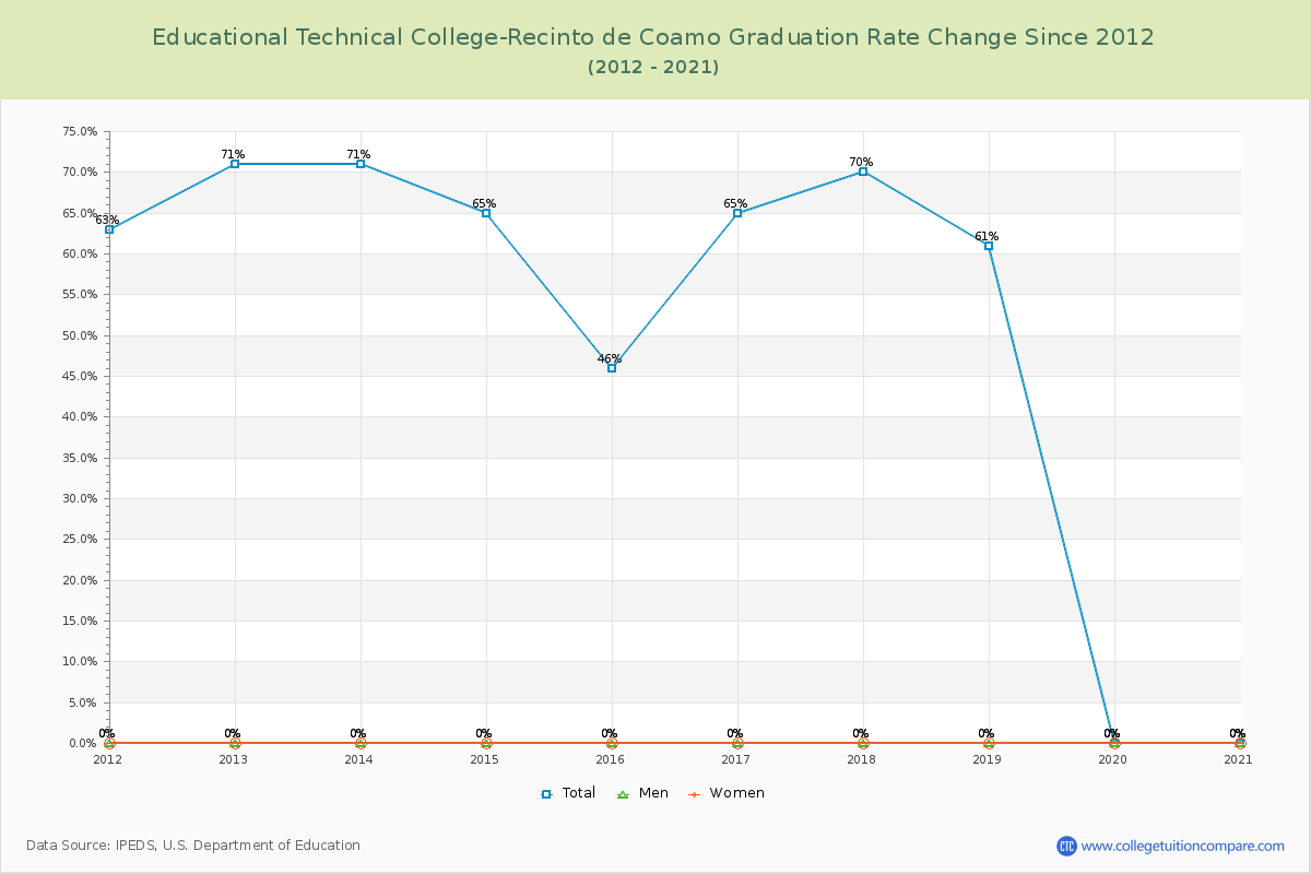 Educational Technical College-Recinto de Coamo Graduation Rate Changes Chart