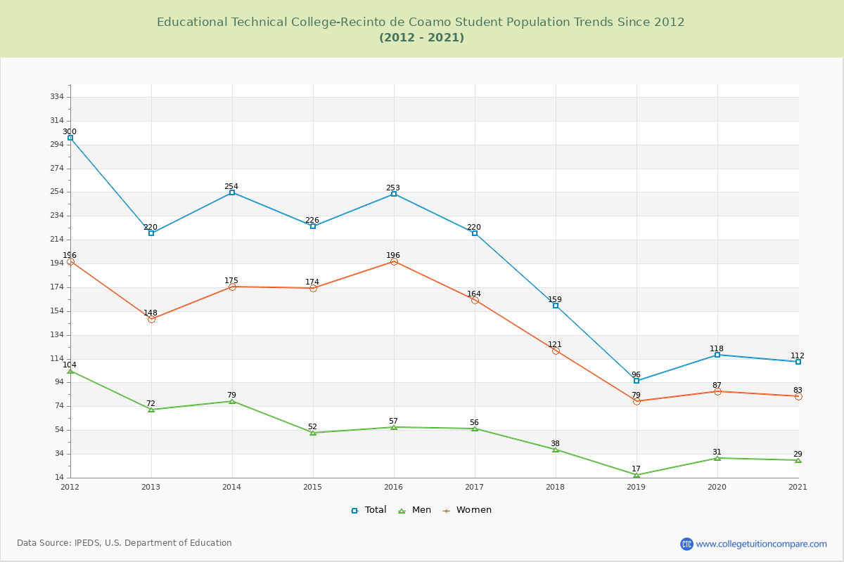 Educational Technical College-Recinto de Coamo Enrollment Trends Chart
