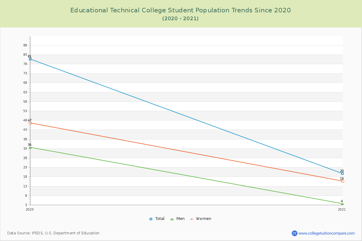 Educational Technical College Enrollment Trends Chart