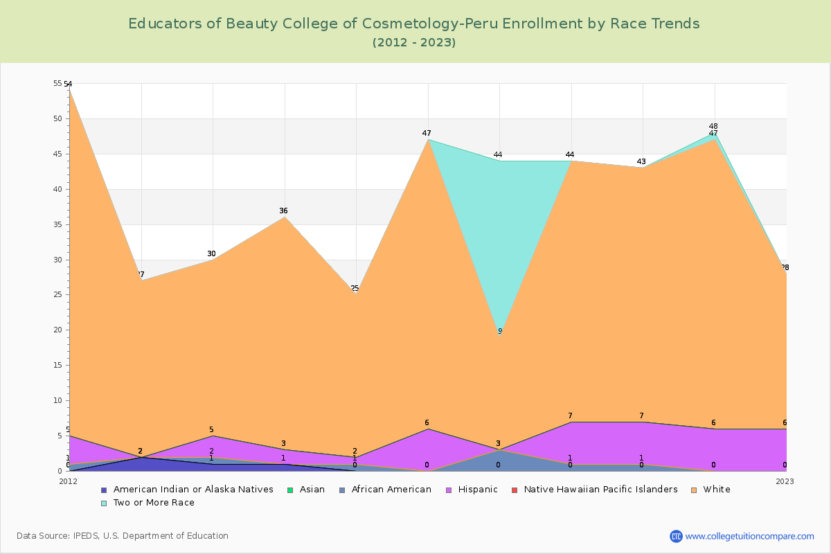 Educators of Beauty College of Cosmetology-Peru Enrollment by Race Trends Chart