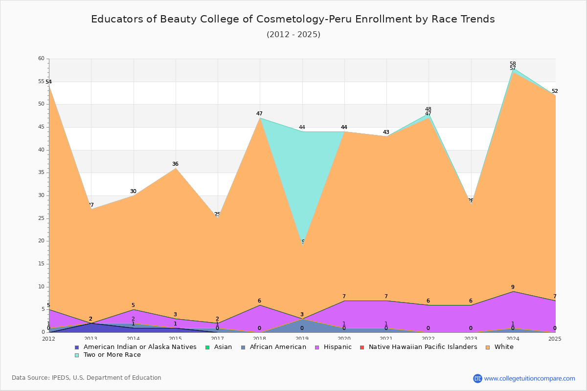 Educators of Beauty College of Cosmetology-Peru Enrollment by Race Trends Chart