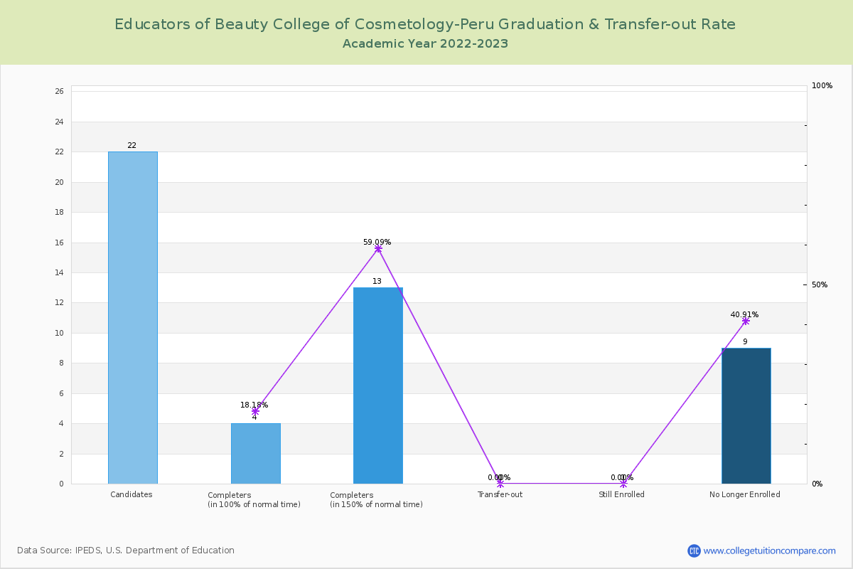 Educators of Beauty College of Cosmetology-Peru graduate rate