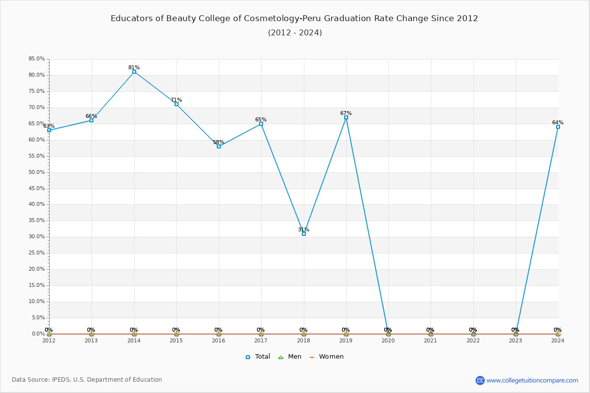 Educators of Beauty College of Cosmetology-Peru Graduation Rate Changes Chart