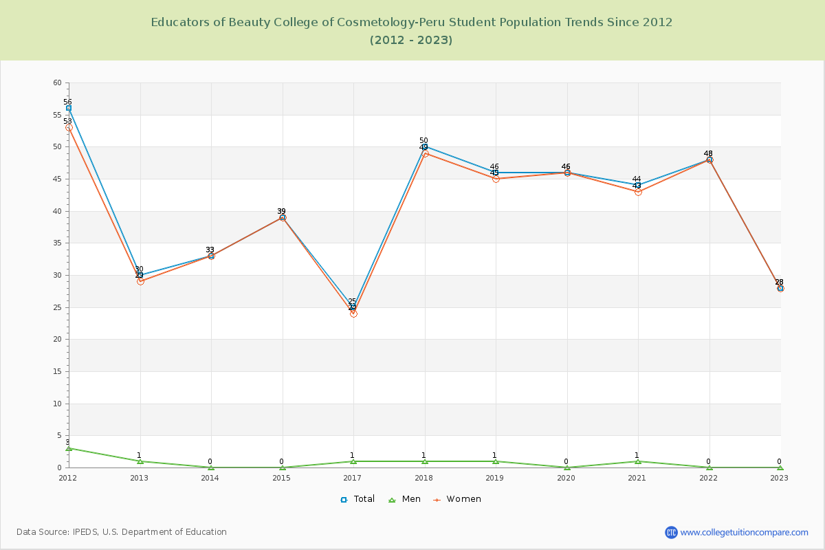 Educators of Beauty College of Cosmetology-Peru Enrollment Trends Chart