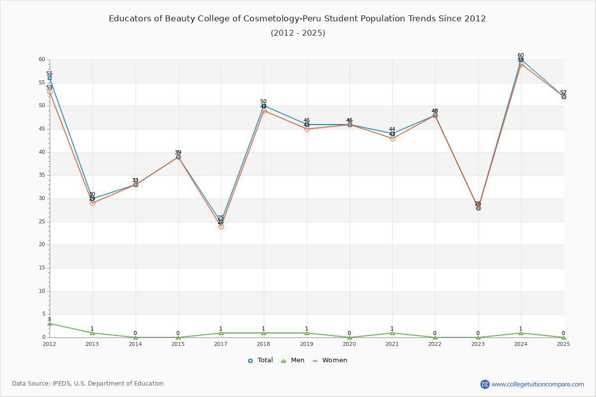 Educators of Beauty College of Cosmetology-Peru Enrollment Trends Chart