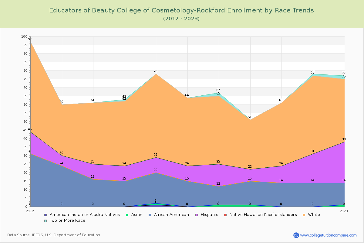 Educators of Beauty College of Cosmetology-Rockford Enrollment by Race Trends Chart
