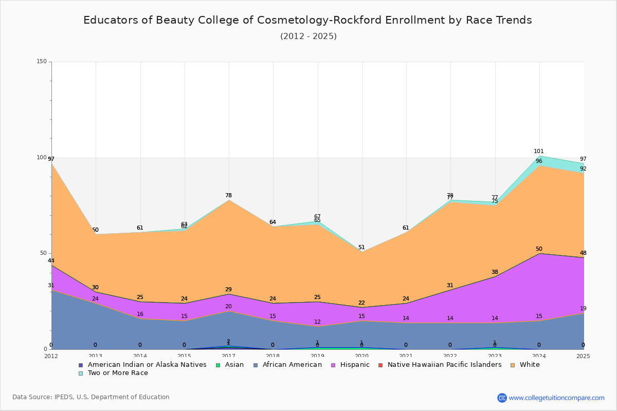 Educators of Beauty College of Cosmetology-Rockford Enrollment by Race Trends Chart