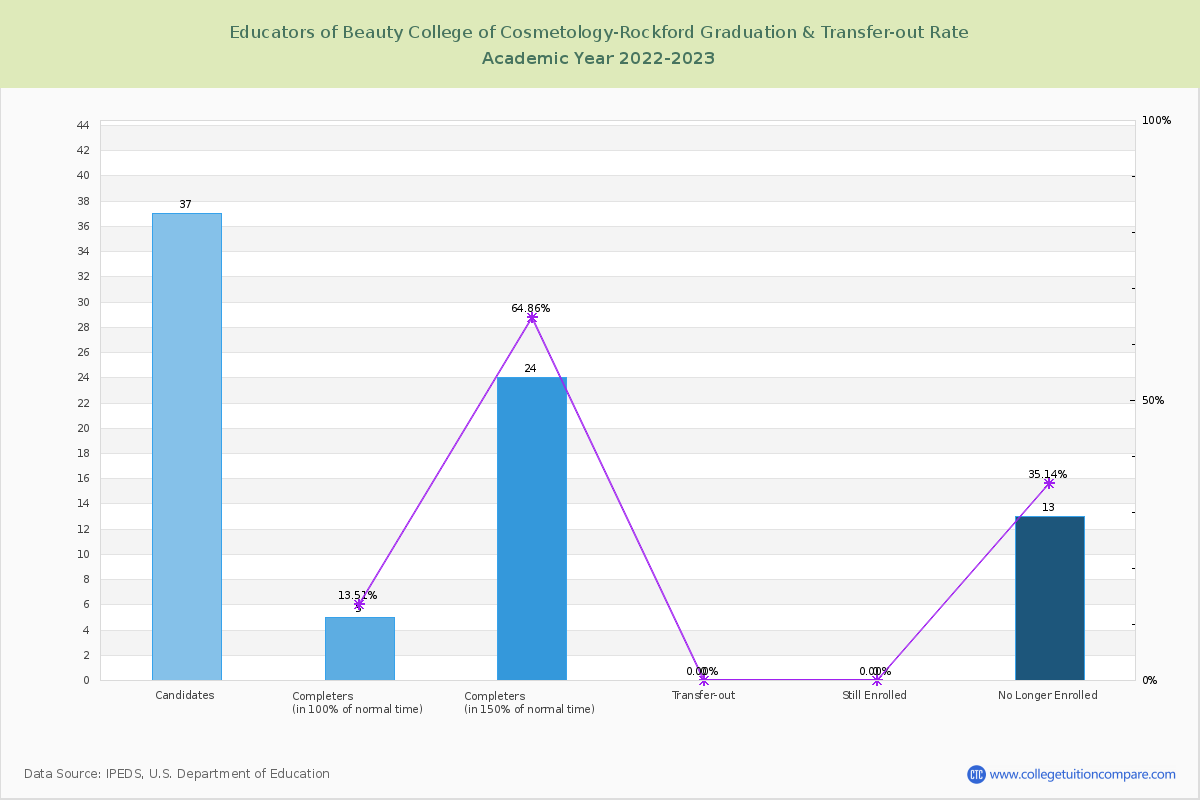 Educators of Beauty College of Cosmetology-Rockford graduate rate