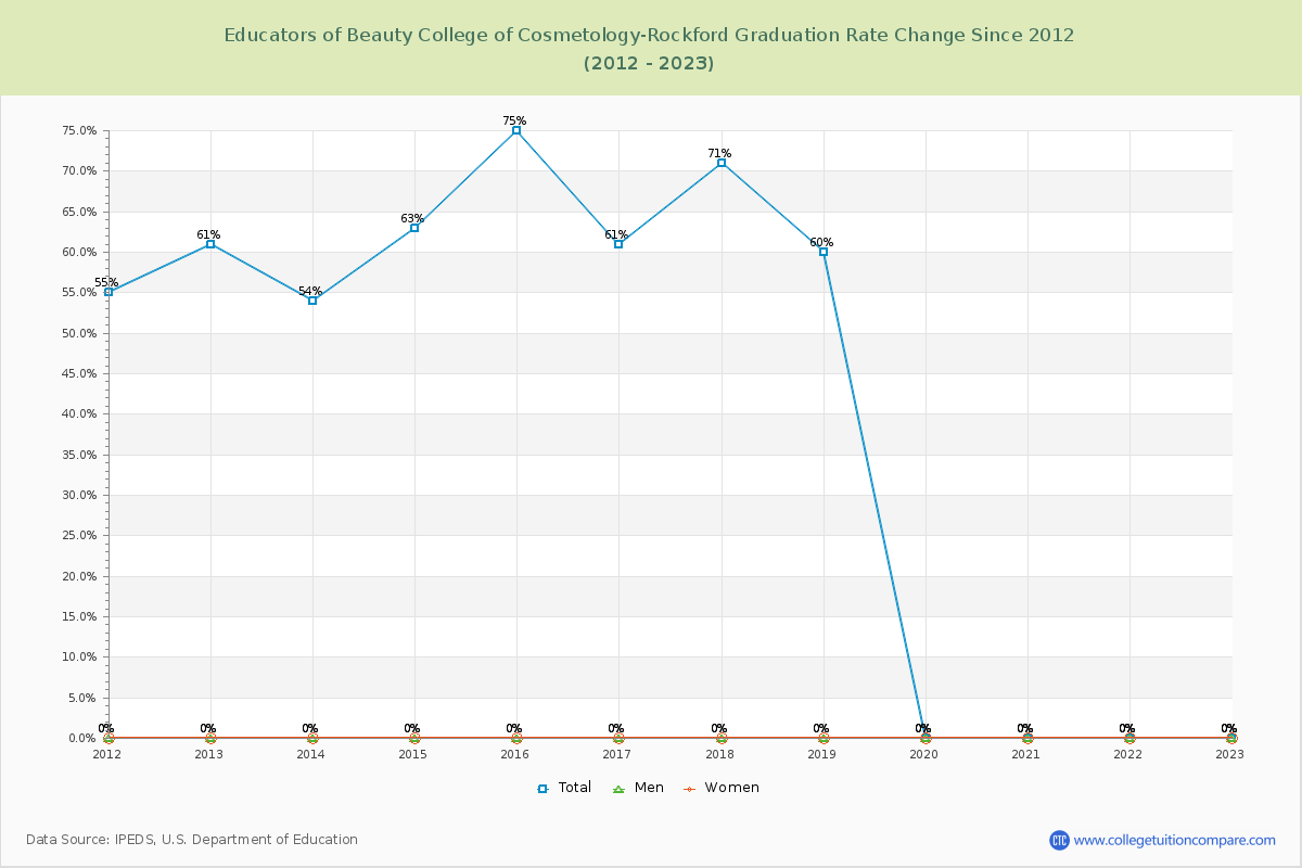 Educators of Beauty College of Cosmetology-Rockford Graduation Rate Changes Chart