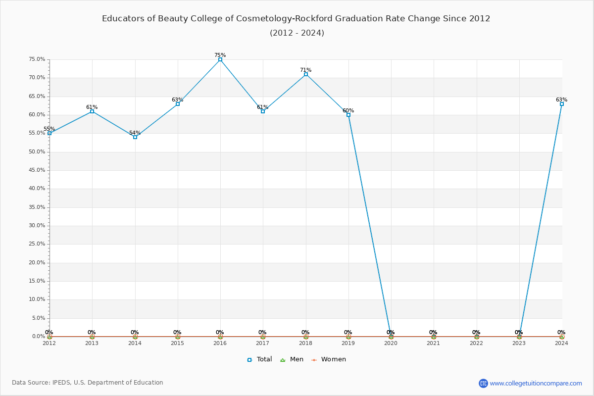 Educators of Beauty College of Cosmetology-Rockford Graduation Rate Changes Chart