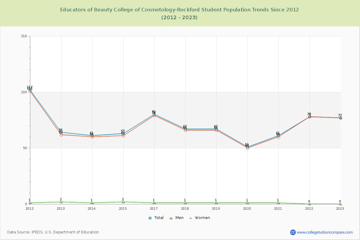 Educators of Beauty College of Cosmetology-Rockford Enrollment Trends Chart