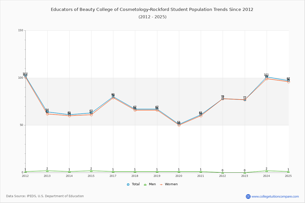 Educators of Beauty College of Cosmetology-Rockford Enrollment Trends Chart