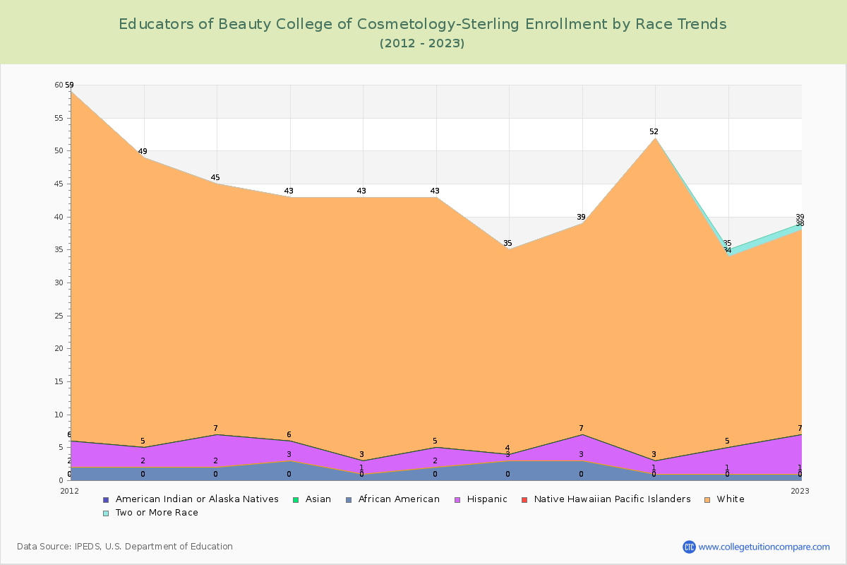 Educators of Beauty College of Cosmetology-Sterling Enrollment by Race Trends Chart