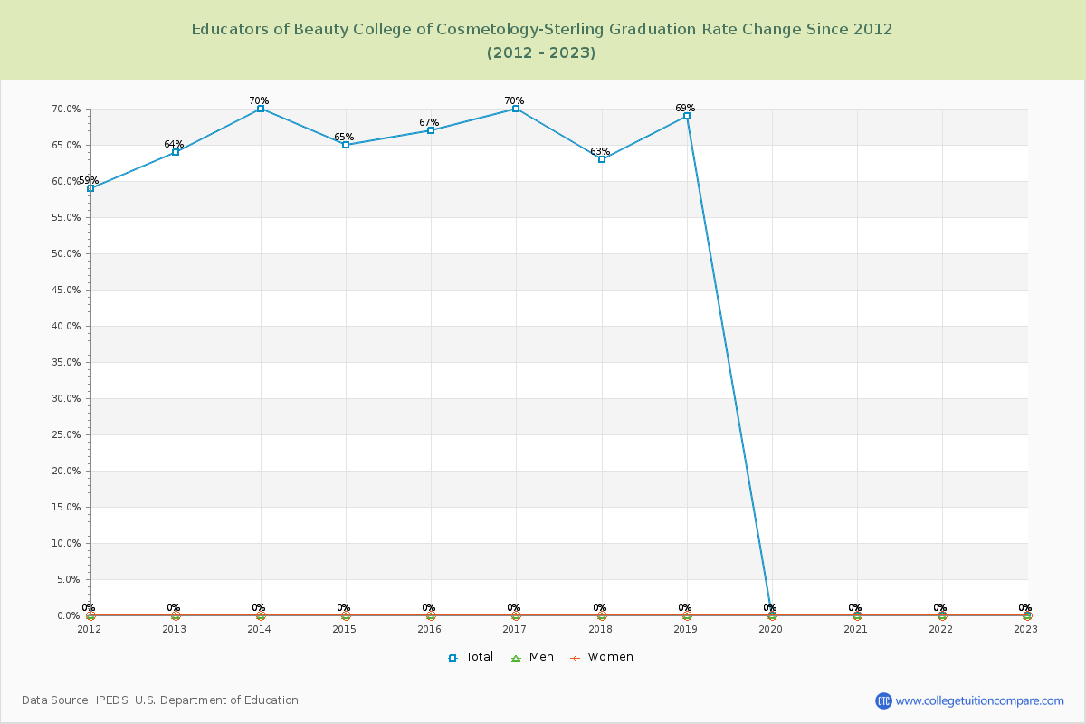 Educators of Beauty College of Cosmetology-Sterling Graduation Rate Changes Chart