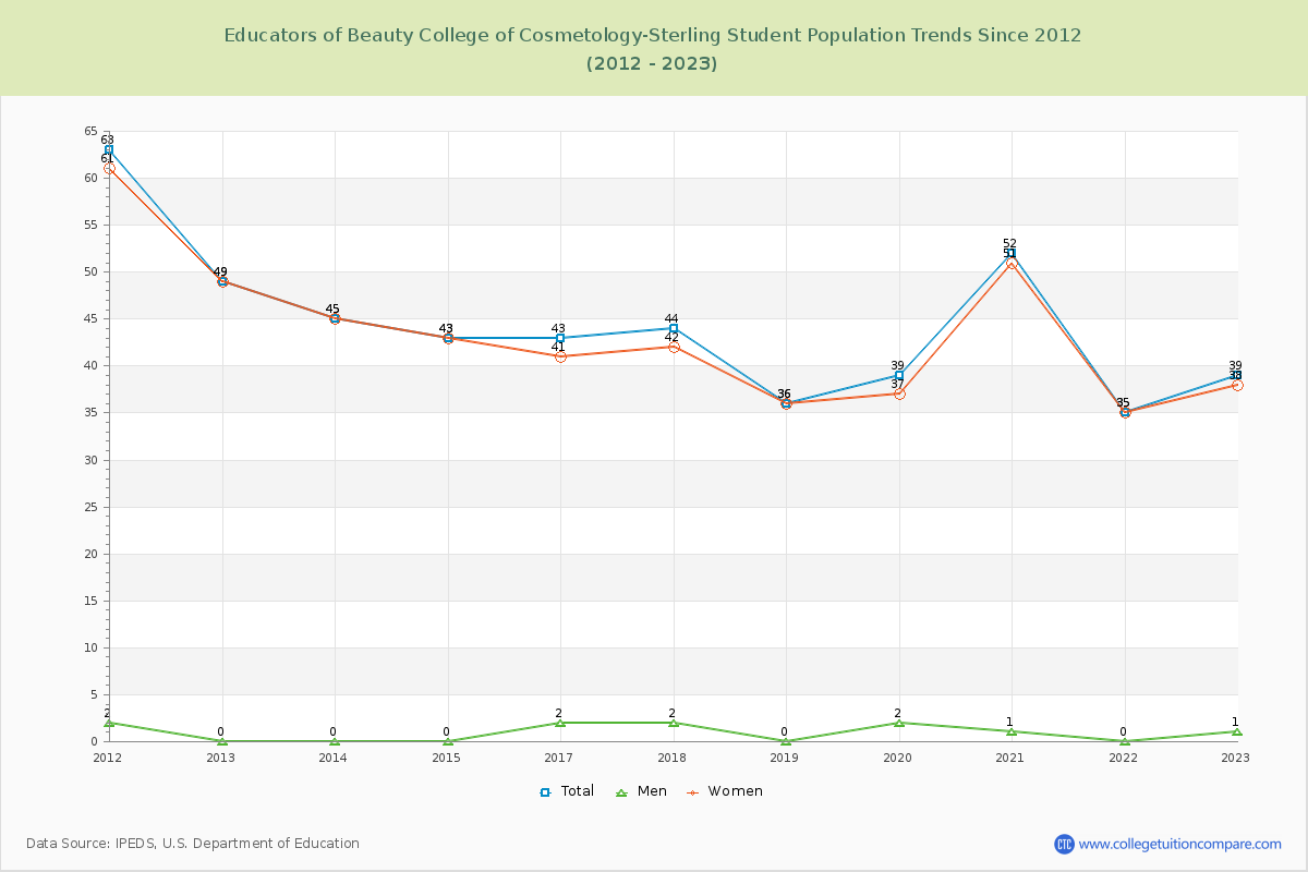 Educators of Beauty College of Cosmetology-Sterling Enrollment Trends Chart
