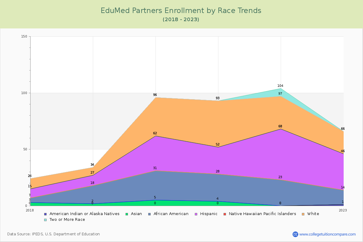 EduMed Partners Enrollment by Race Trends Chart