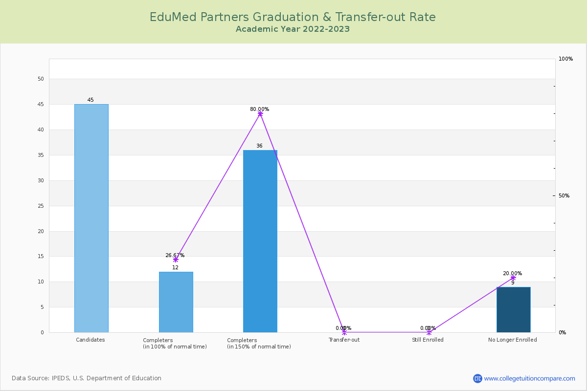 EduMed Partners graduate rate