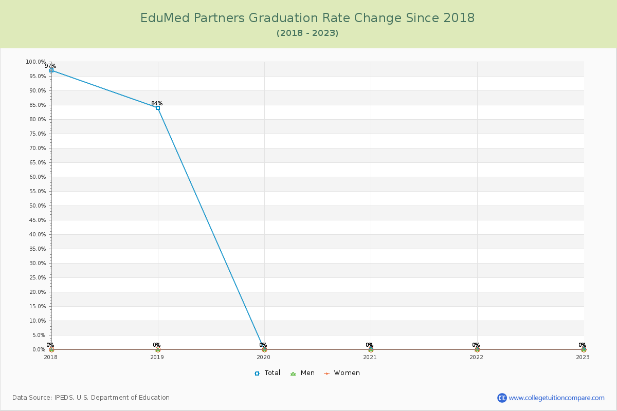 EduMed Partners Graduation Rate Changes Chart