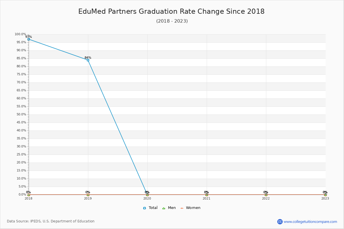 EduMed Partners Graduation Rate Changes Chart