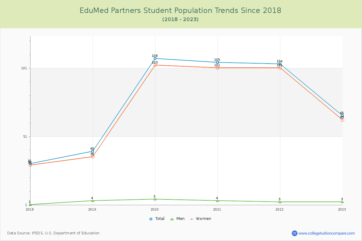 EduMed Partners Enrollment Trends Chart