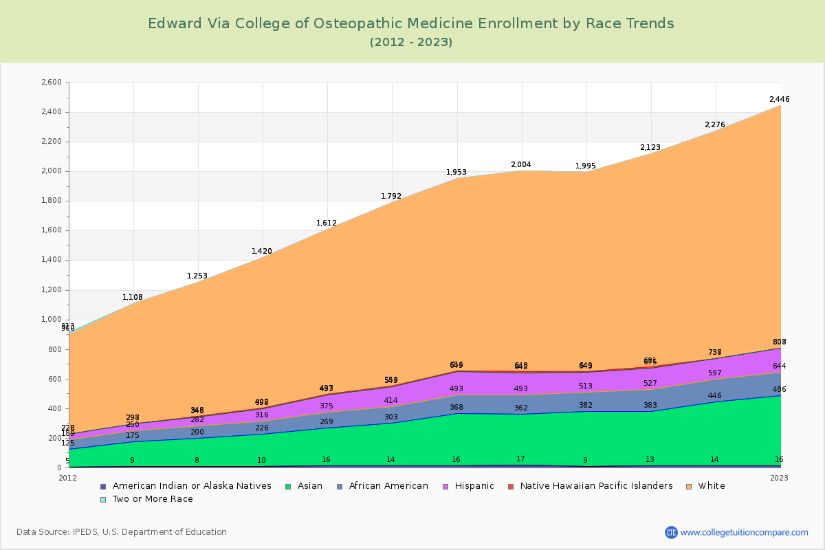 Edward Via College of Osteopathic Medicine Enrollment by Race Trends Chart