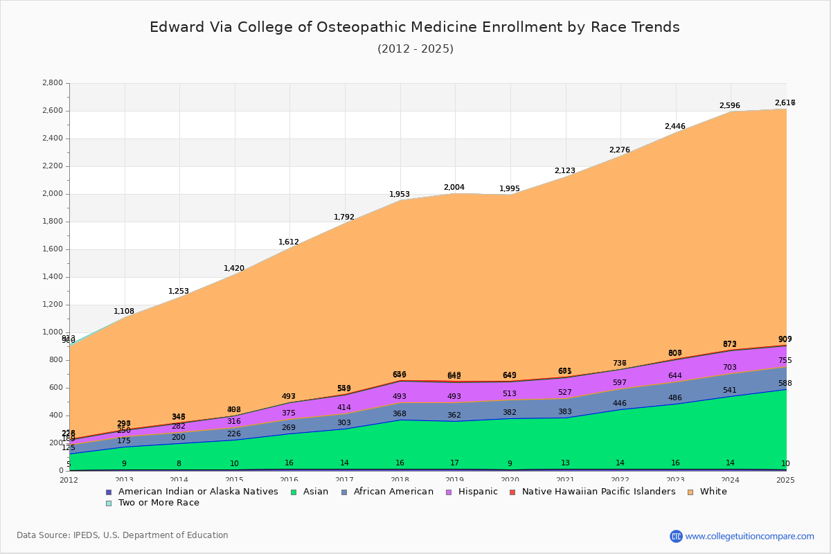 Edward Via College of Osteopathic Medicine Enrollment by Race Trends Chart