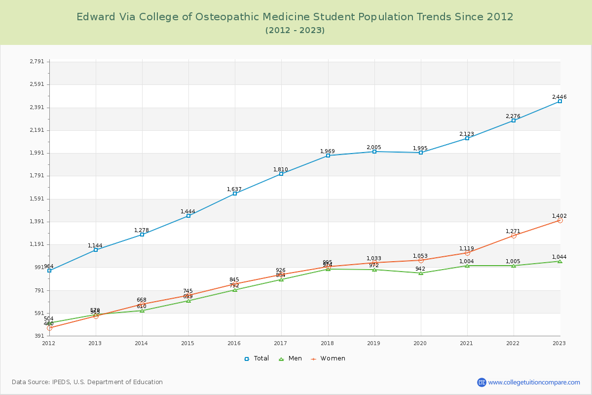 Edward Via College of Osteopathic Medicine Enrollment Trends Chart