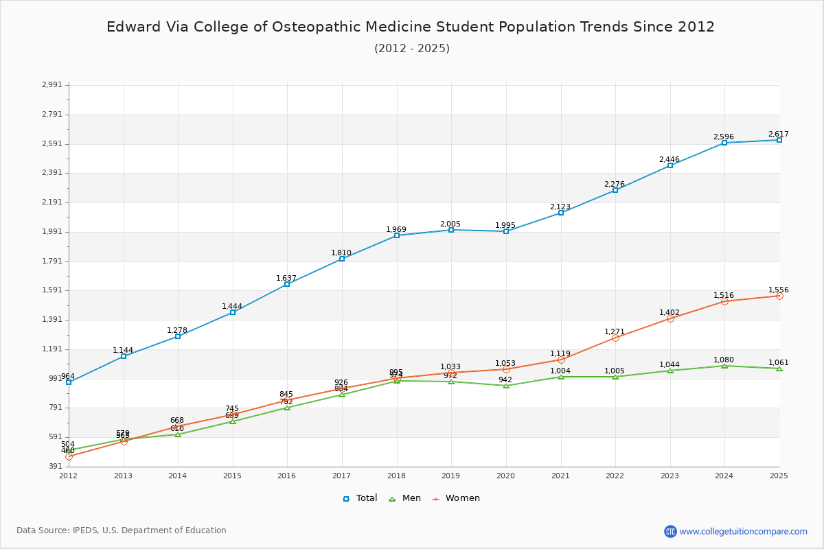 Edward Via College of Osteopathic Medicine Enrollment Trends Chart