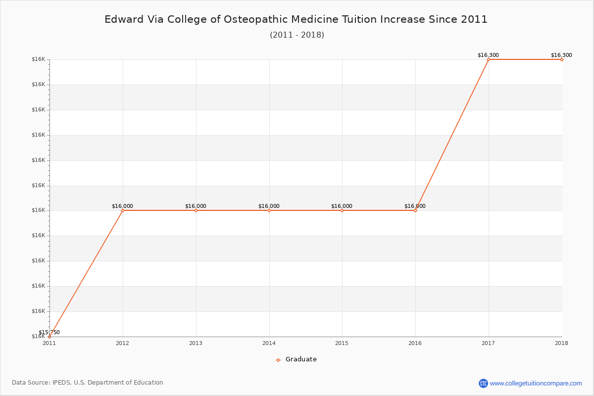 Edward Via College of Osteopathic Medicine Tuition & Fees Changes Chart