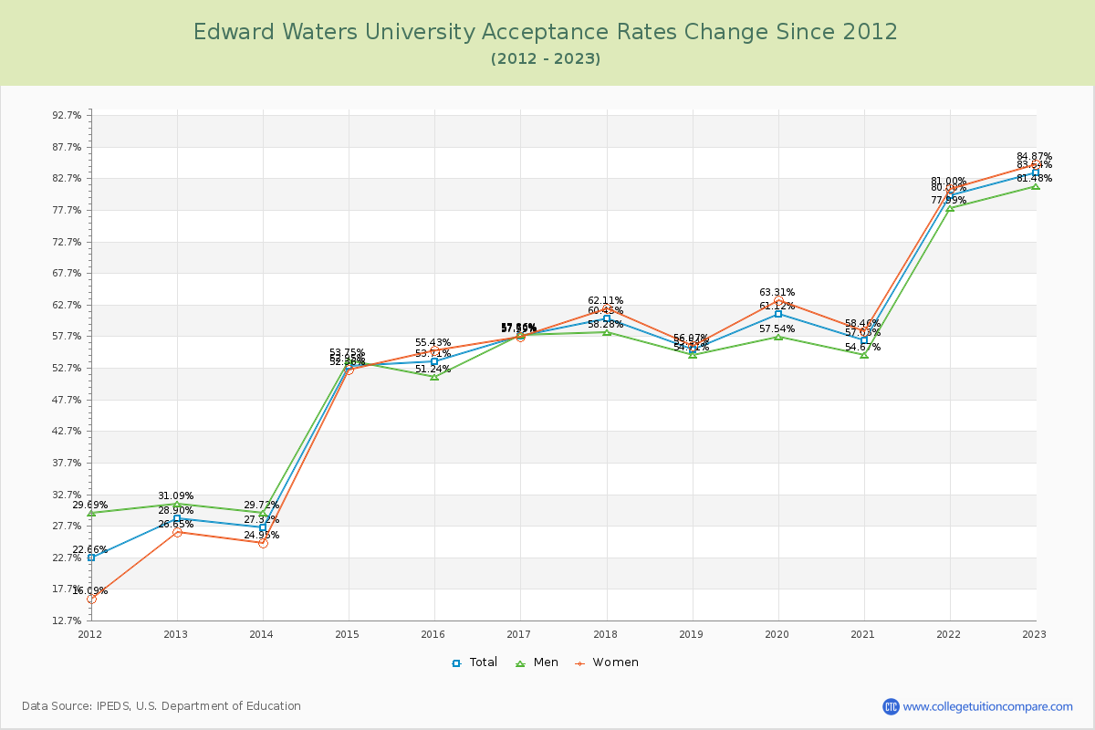 Edward Waters University Acceptance Rate Changes Chart