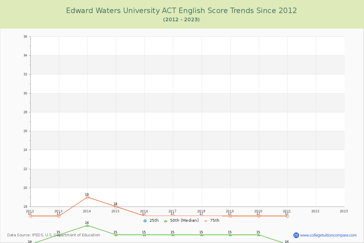 Edward Waters University ACT English Trends Chart