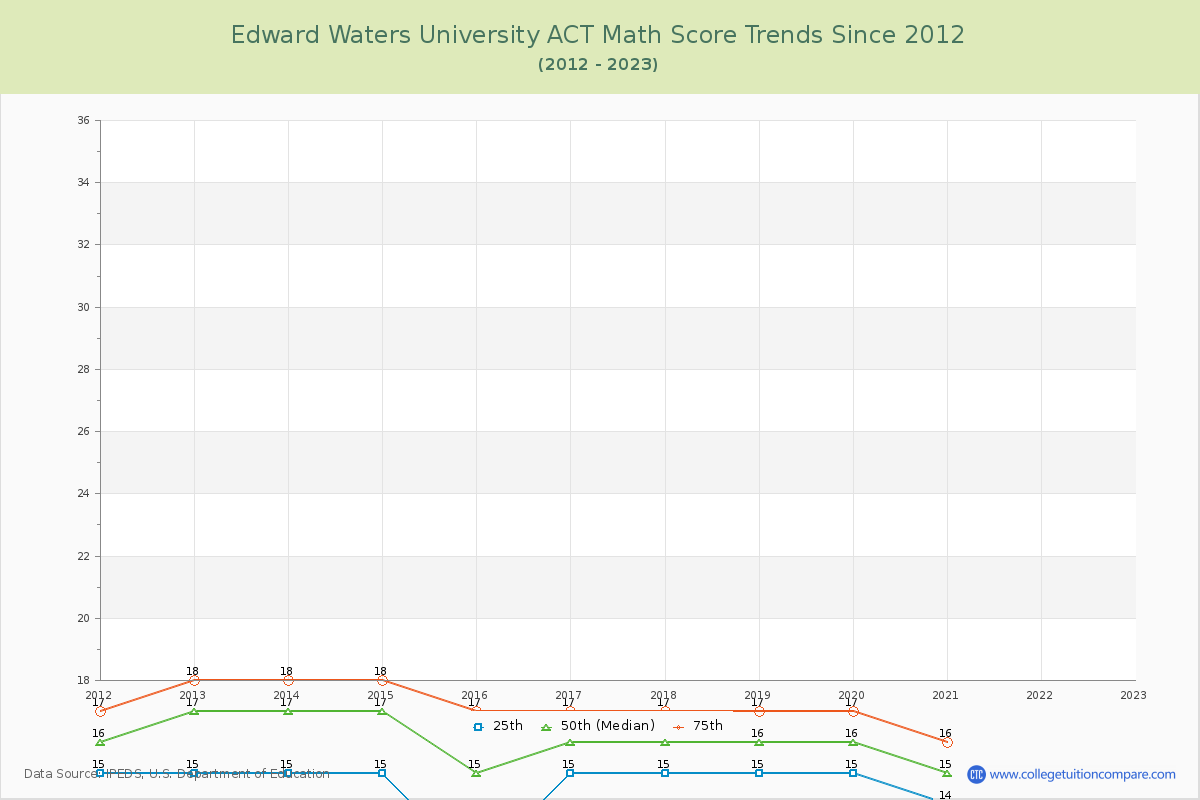 Edward Waters University ACT Math Score Trends Chart