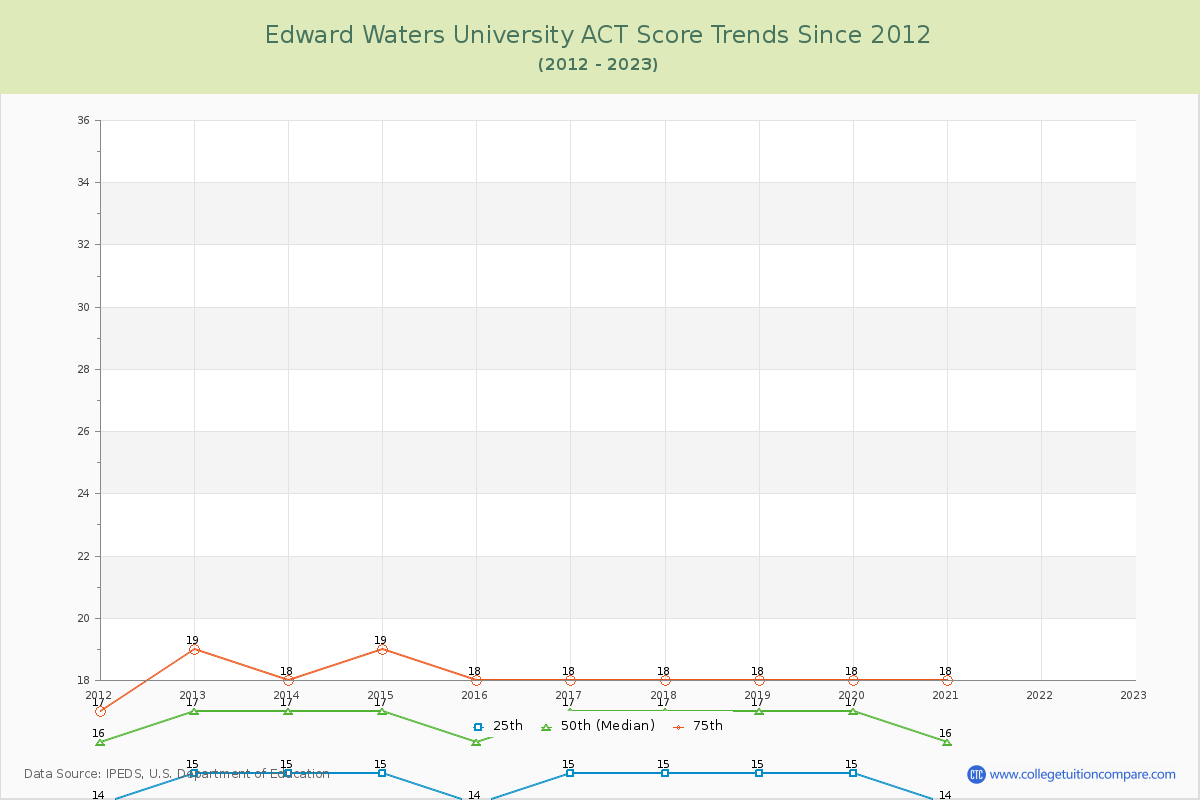 Edward Waters University ACT Score Trends Chart