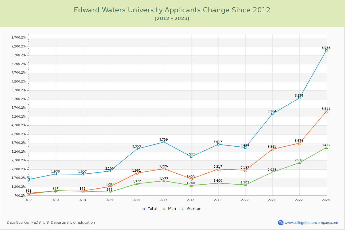 Edward Waters University Number of Applicants Changes Chart