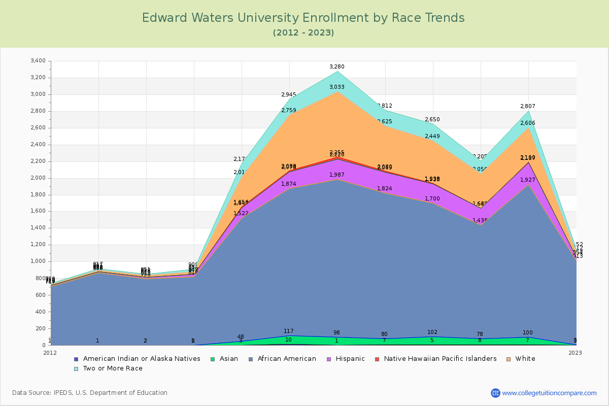 Edward Waters University Enrollment by Race Trends Chart