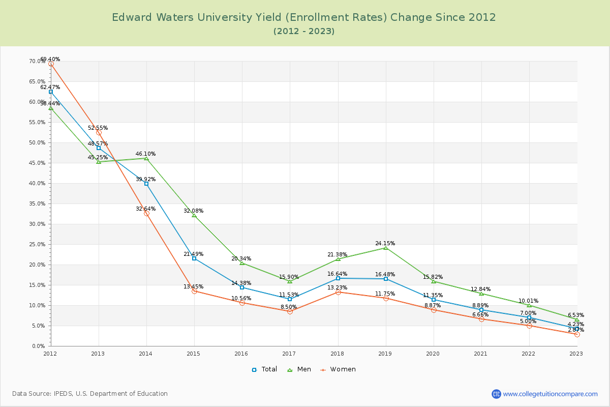 Edward Waters University Yield (Enrollment Rate) Changes Chart