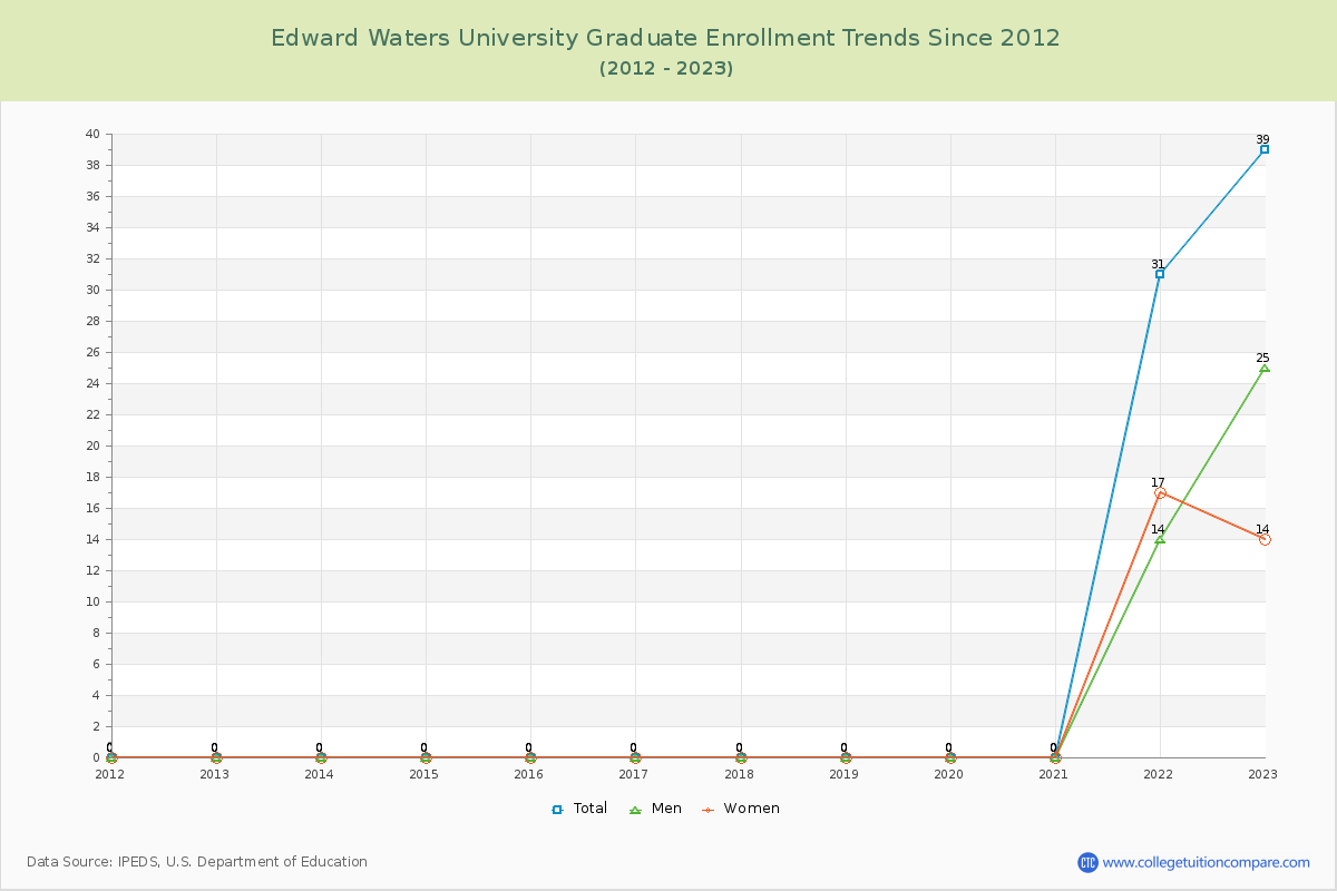 Edward Waters University Graduate Enrollment Trends Chart