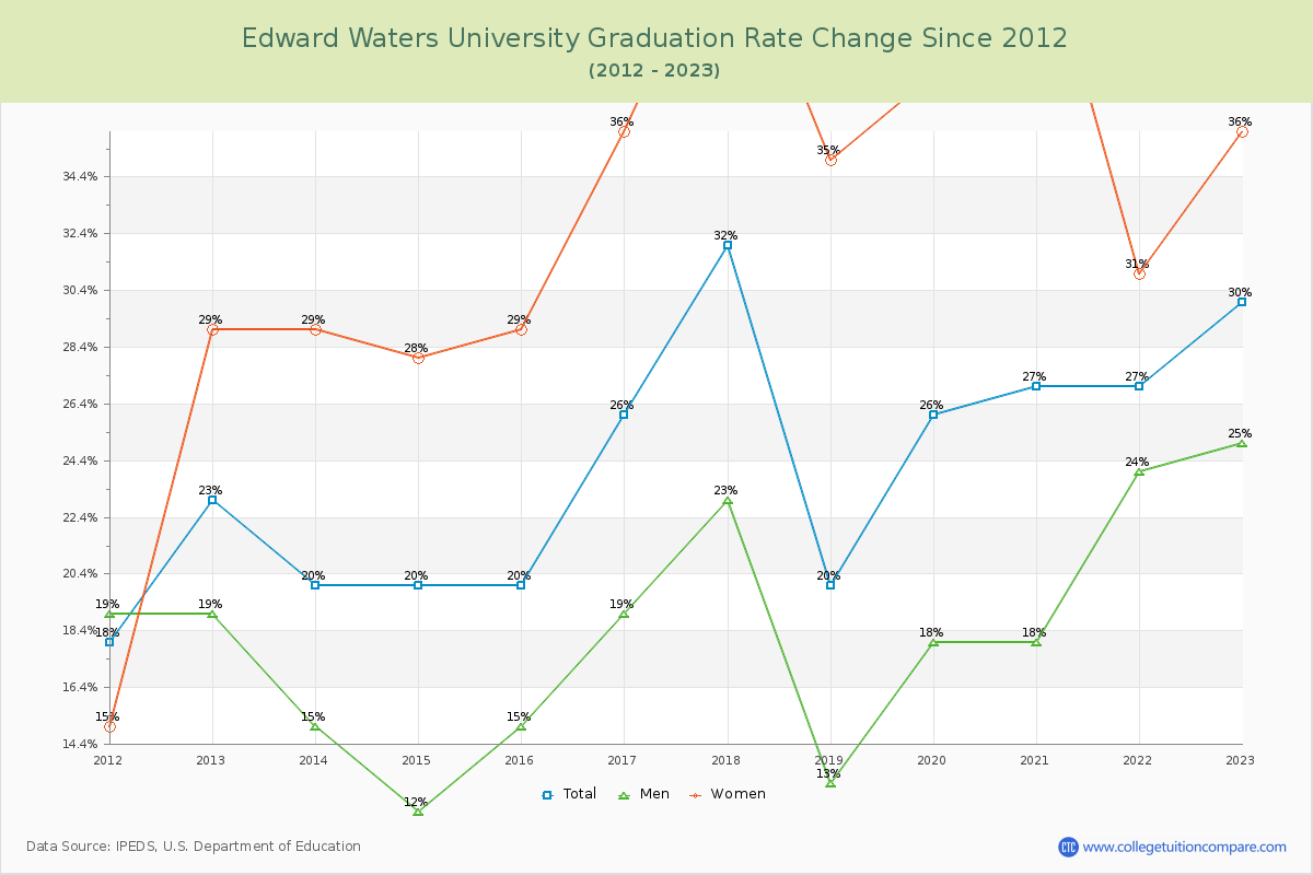 Edward Waters University Graduation Rate Changes Chart