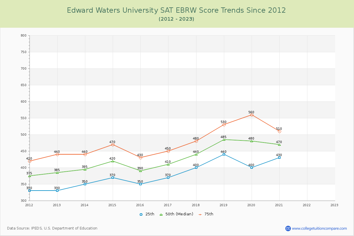 Edward Waters University SAT EBRW (Evidence-Based Reading and Writing) Trends Chart