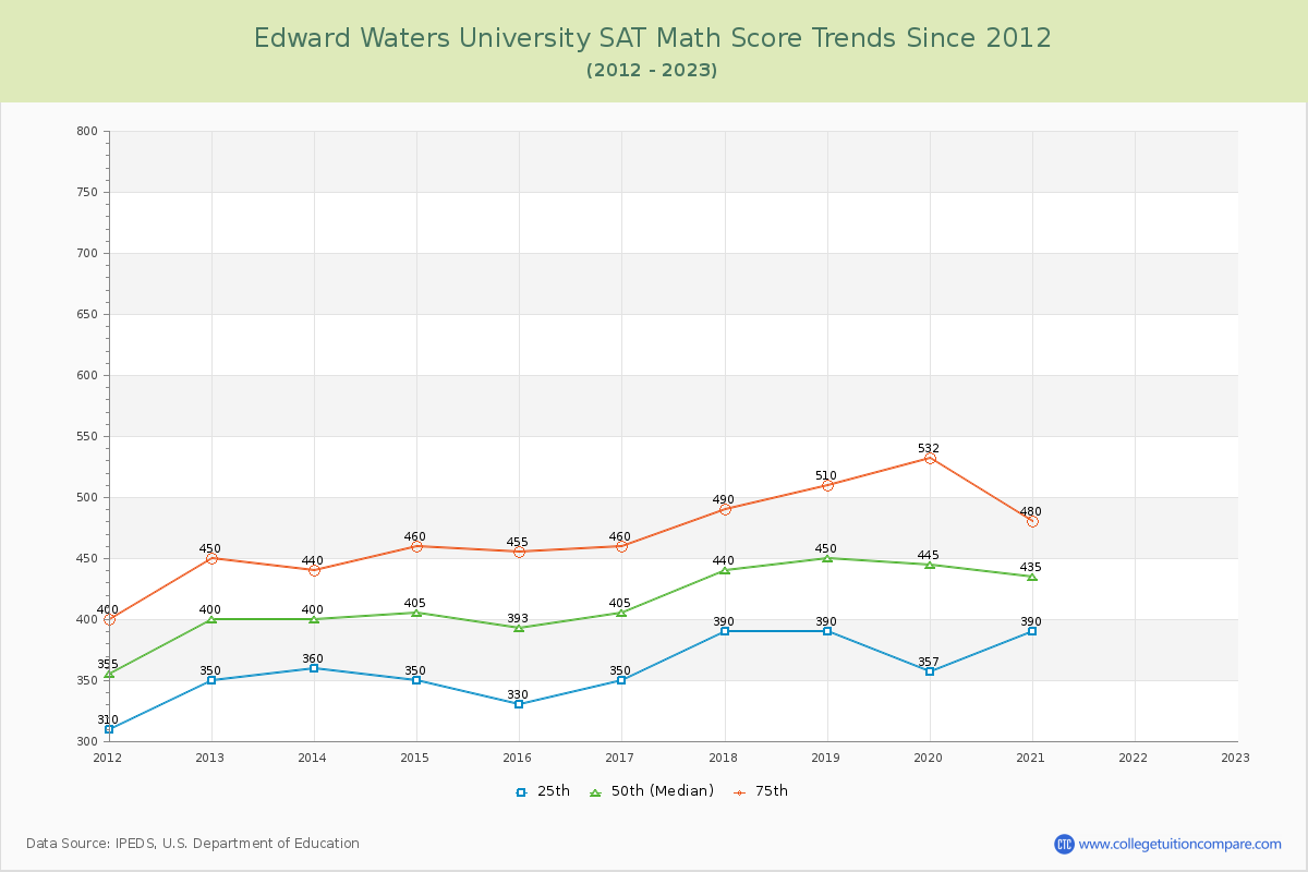 Edward Waters University SAT Math Score Trends Chart