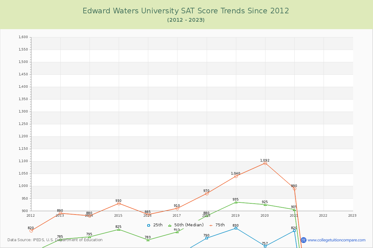 Edward Waters University SAT Score Trends Chart