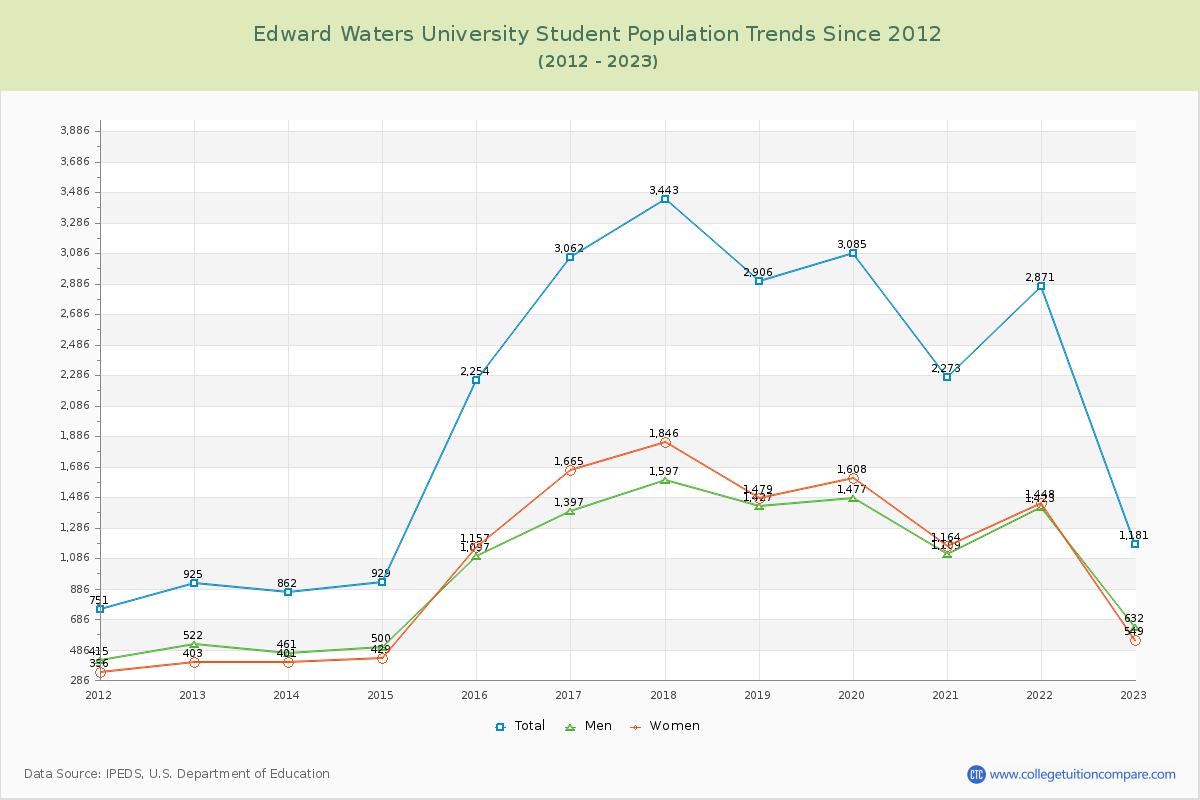 Edward Waters University Enrollment Trends Chart