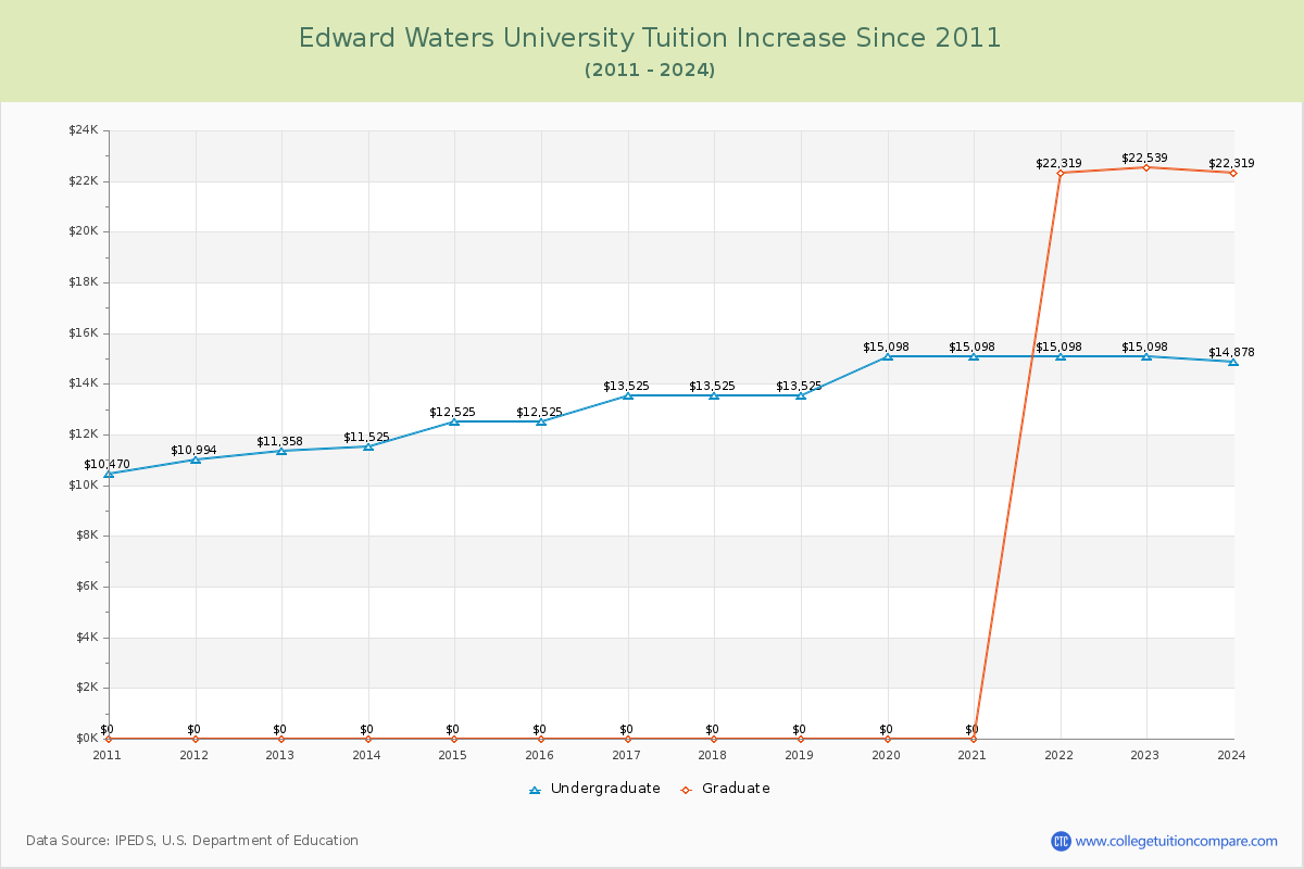 Edward Waters University Tuition & Fees Changes Chart