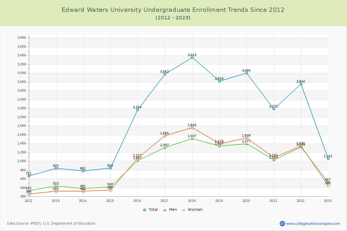 Edward Waters University Undergraduate Enrollment Trends Chart