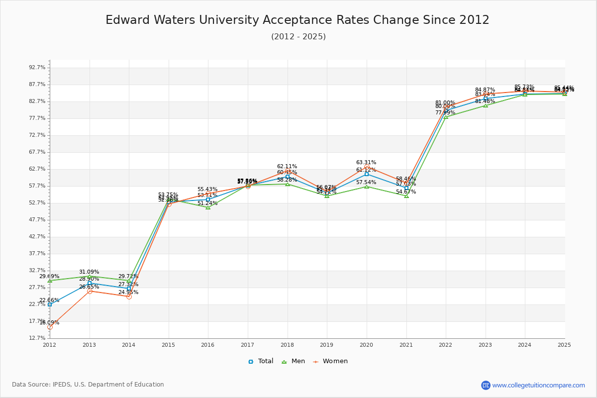 Edward Waters University Acceptance Rate Trends Over Time - Historical Admission Rate Data Visualization Chart