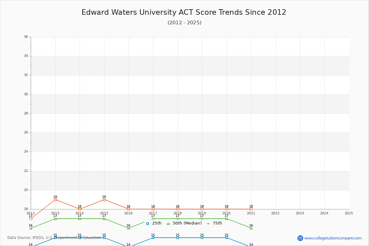 Edward Waters University ACT Score Trends Chart