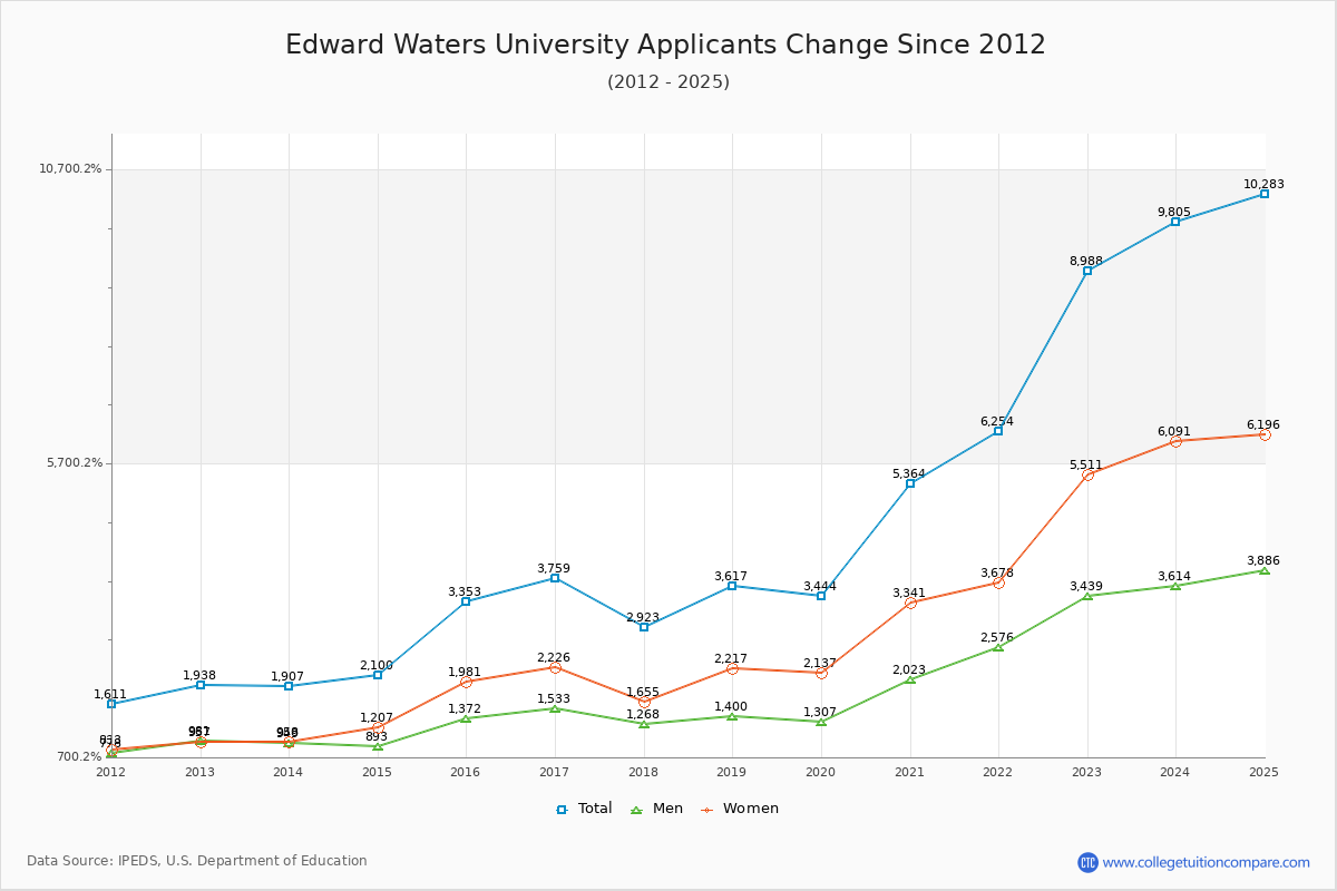 Edward Waters University - 10 Year Applicants, Admissions, and Enrollment Trends Chart